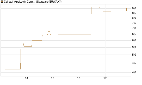 Call auf AppLovin Corp [UniCredit Bank GmbH] Chart
