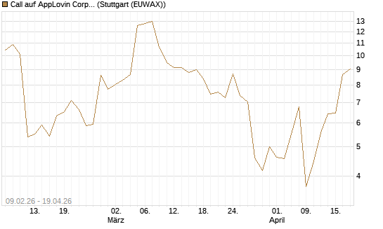 Call auf AppLovin Corp [UniCredit Bank GmbH] Chart