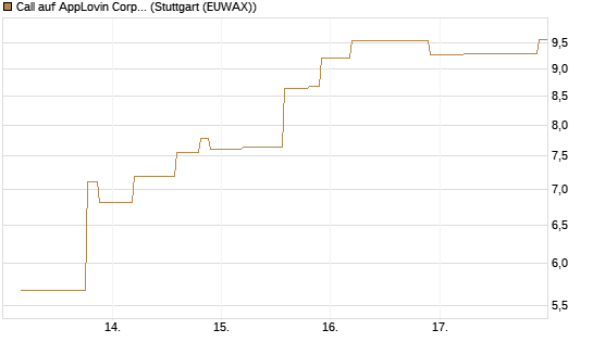 Call auf AppLovin Corp [UniCredit Bank GmbH] Chart