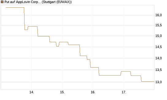 Put auf AppLovin Corp [UniCredit Bank GmbH] Chart
