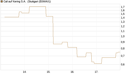 Call auf Kering S.A. [UniCredit Bank GmbH] Chart