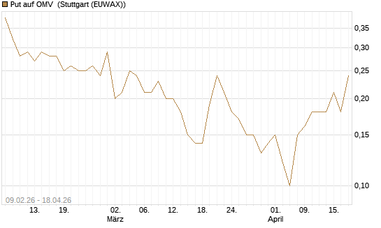 Put auf OMV [UniCredit Bank GmbH] Chart