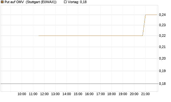 Put auf OMV [UniCredit Bank GmbH] Chart