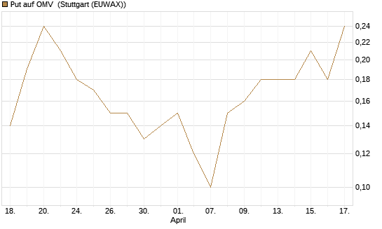 Put auf OMV [UniCredit Bank GmbH] Chart
