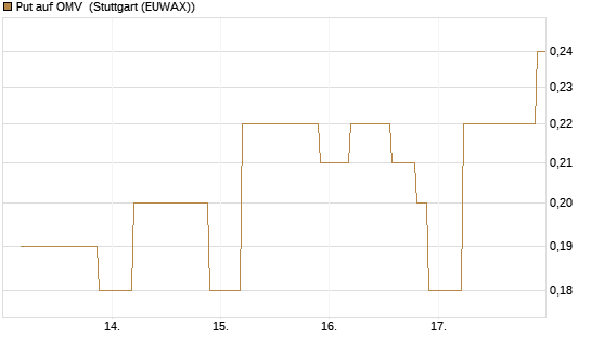 Put auf OMV [UniCredit Bank GmbH] Chart