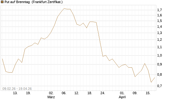Put auf Brenntag [HSBC Trinkaus & Burkhardt GmbH] Chart