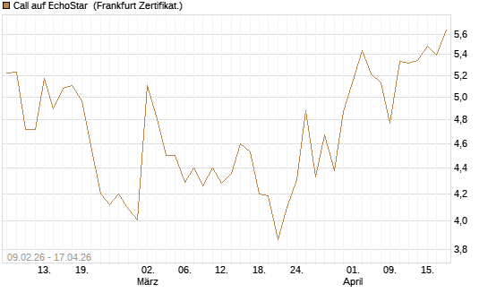 Call auf EchoStar [Vontobel] Chart