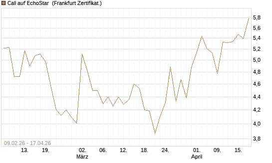 Call auf EchoStar [Vontobel] Chart
