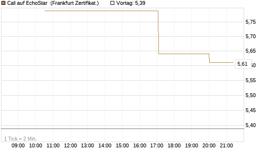 Call auf EchoStar [Vontobel] Chart