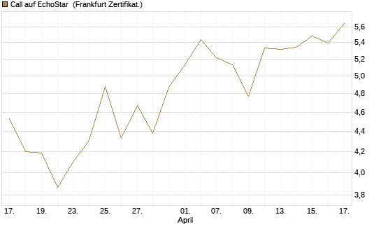 Call auf EchoStar [Vontobel] Chart