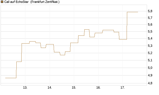 Call auf EchoStar [Vontobel] Chart