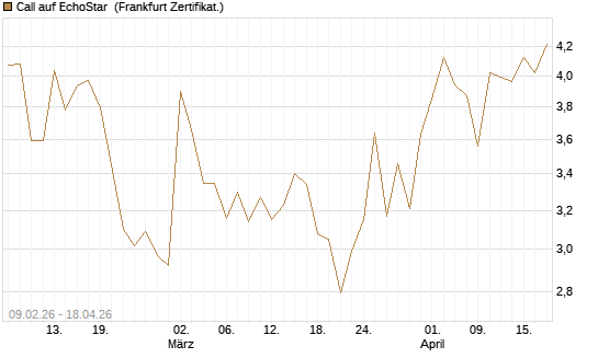 Call auf EchoStar [Vontobel] Chart