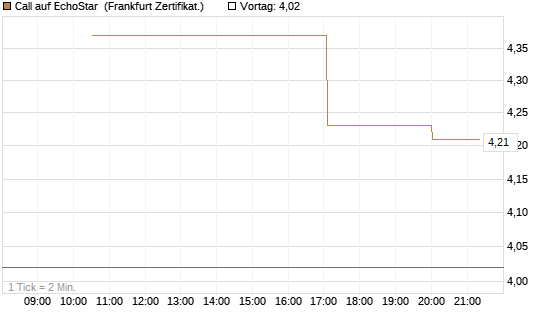Call auf EchoStar [Vontobel] Chart