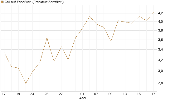 Call auf EchoStar [Vontobel] Chart