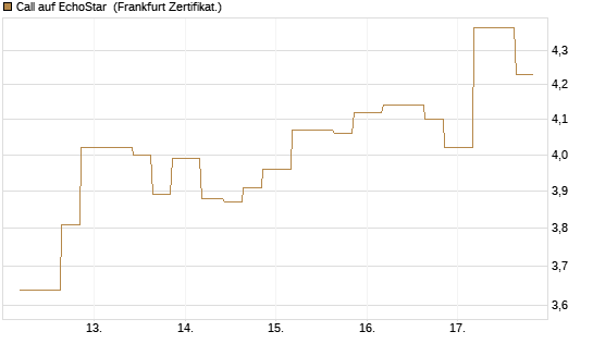 Call auf EchoStar [Vontobel] Chart