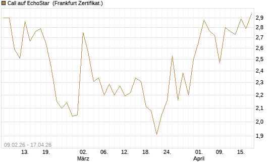 Call auf EchoStar [Vontobel] Chart