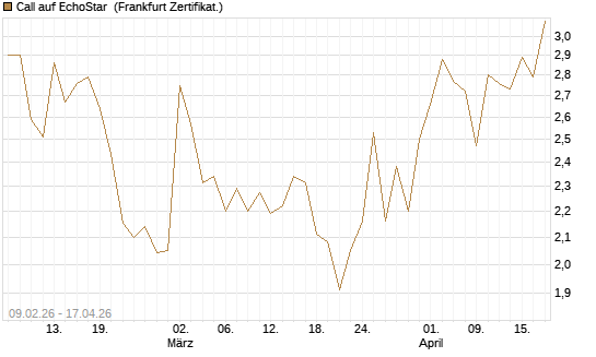 Call auf EchoStar [Vontobel] Chart