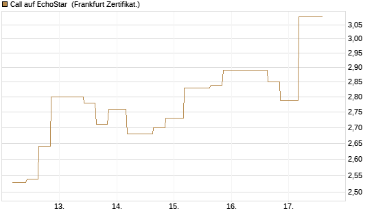 Call auf EchoStar [Vontobel] Chart