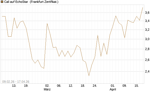 Call auf EchoStar [Vontobel] Chart