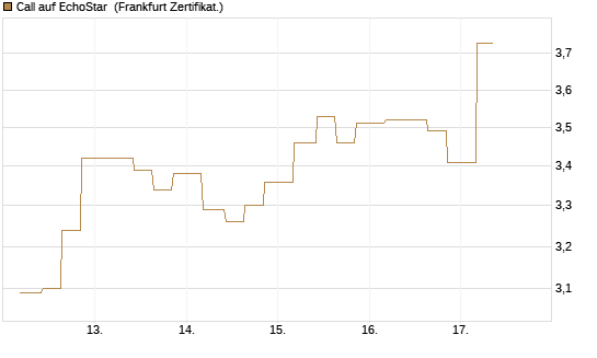 Call auf EchoStar [Vontobel] Chart