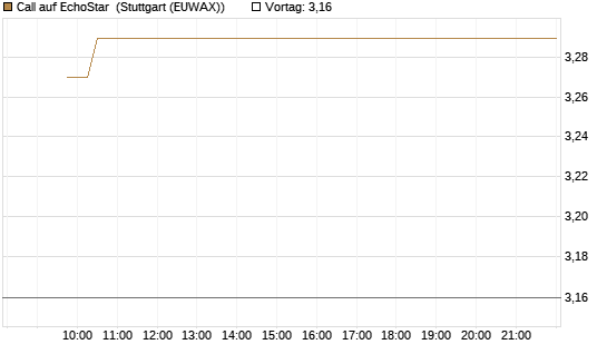 Call auf EchoStar [Vontobel] Chart