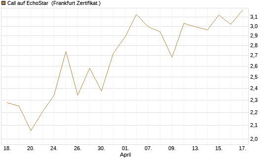 Call auf EchoStar [Vontobel] Chart