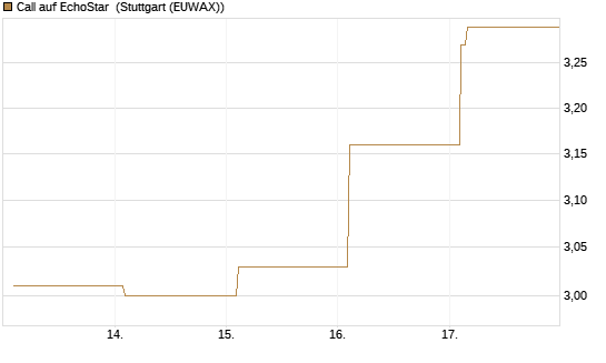 Call auf EchoStar [Vontobel] Chart
