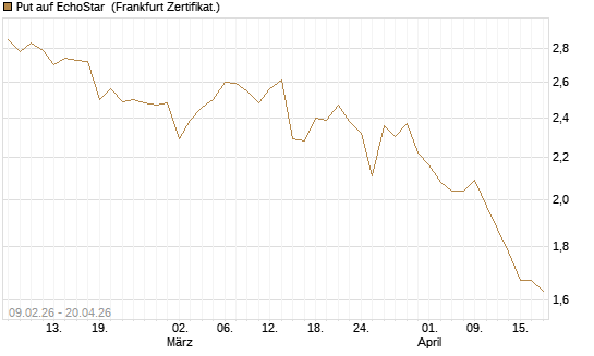 Put auf EchoStar [Vontobel] Chart