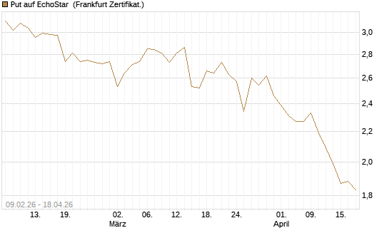 Put auf EchoStar [Vontobel] Chart