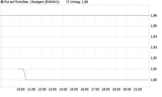 Put auf EchoStar [Vontobel] Chart