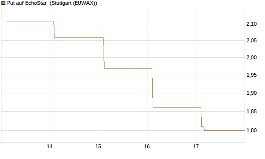 Put auf EchoStar [Vontobel] Chart