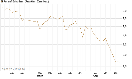 Put auf EchoStar [Vontobel] Chart