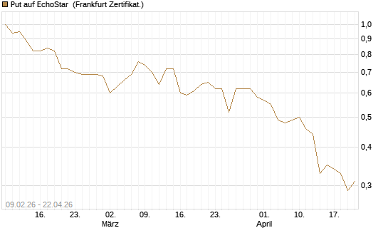 Put auf EchoStar [Vontobel] Chart