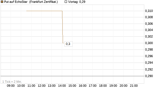 Put auf EchoStar [Vontobel] Chart