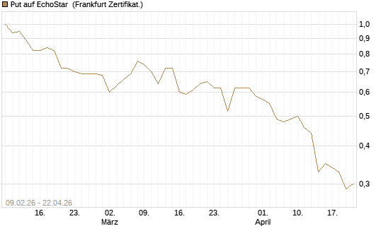 Put auf EchoStar [Vontobel] Chart