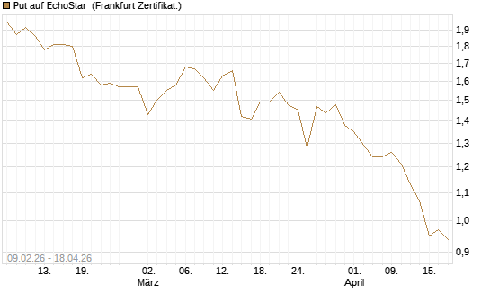 Put auf EchoStar [Vontobel] Chart