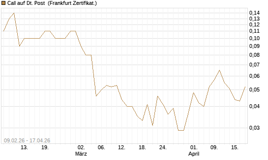 Call auf Dt. Post [DZ BANK AG] Chart