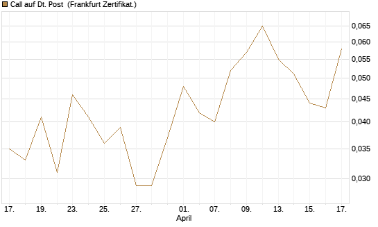 Call auf Dt. Post [DZ BANK AG] Chart