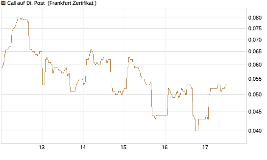 Call auf Dt. Post [DZ BANK AG] Chart