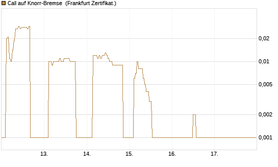 Call auf Knorr-Bremse [DZ BANK AG] Chart