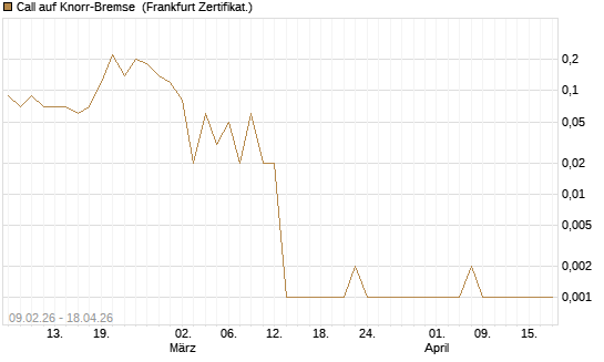 Call auf Knorr-Bremse [DZ BANK AG] Chart