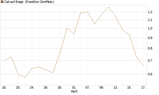Call auf Engie [DZ BANK AG] Chart