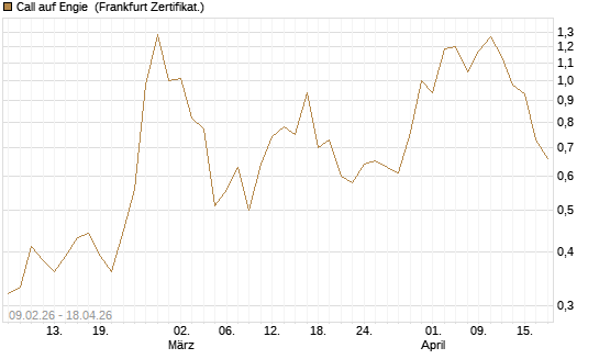 Call auf Engie [DZ BANK AG] Chart