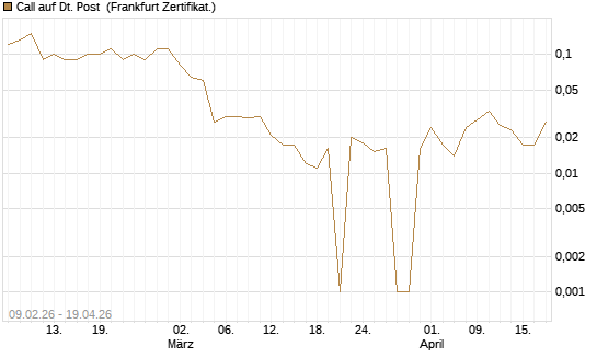 Call auf Dt. Post [DZ BANK AG] Chart