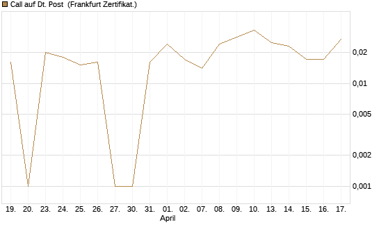 Call auf Dt. Post [DZ BANK AG] Chart