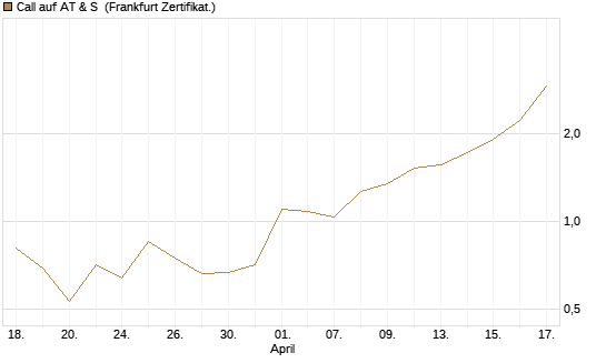 Call auf AT & S [DZ BANK AG] Chart