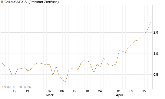 Call auf AT & S [DZ BANK AG] Chart