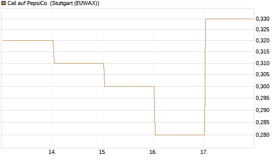 Call auf PepsiCo [DZ BANK AG] Chart