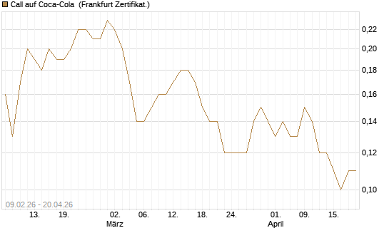 Call auf Coca-Cola [DZ BANK AG] Chart
