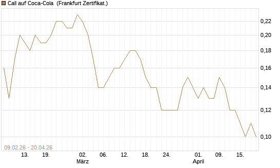 Call auf Coca-Cola [DZ BANK AG] Chart
